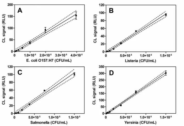 Figure  2:  Representative  calibration  curves,  obtained  by  averaging  ten  standard  curves  obtained  in  different  days,  for  the  determination  of  (A)  Escherichia  coli  O157:H7,  (B)  Listeria monocytogenes, (C) Salmonella typhimurium and (D)