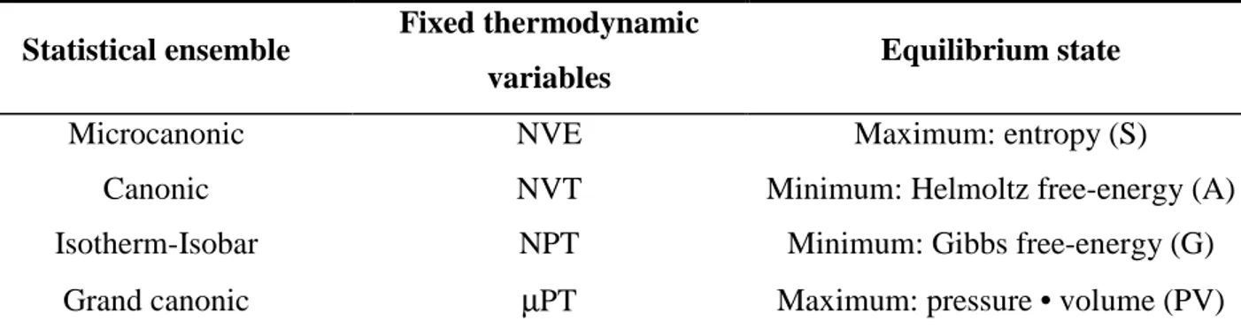 Tab. 2.2: Definition of the main statistical ensembles used in computer simulations. 