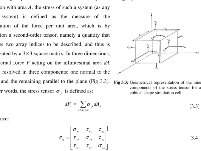 Fig 3.3: Geometrical  representation  of  the  nine  components  of  the  stress  tensor  for  a  cubical shape simulation cell