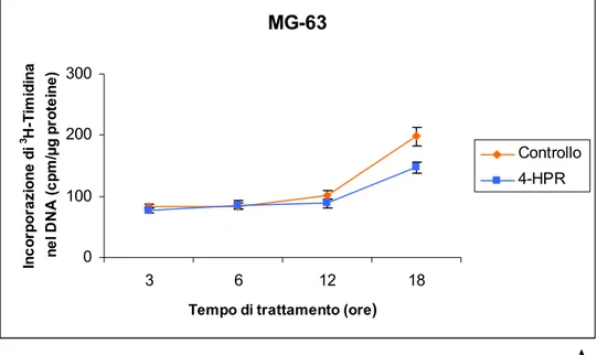 Figura 4. Incorporazione di  3 H-timidina nel DNA nella linea cellulare di  osteosarcoma umano MG-63 in assenza (Controllo) o presenza di 4-HPR 10 μM  (4-HPR)