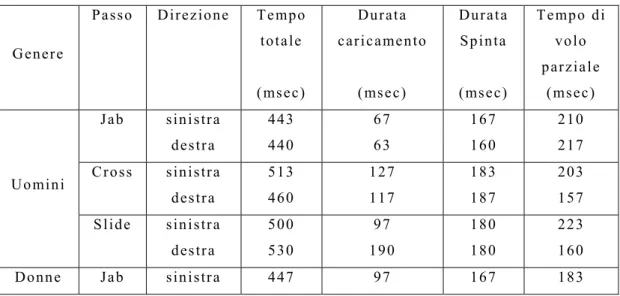 Tabella 2-4  Valori medi ottenuti dai tre soggetti maschi nelle tre tecniche nelle due direzioni