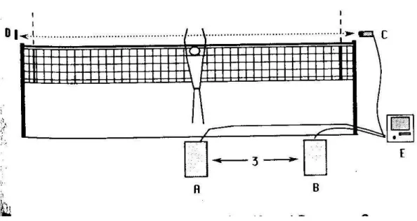 Figura 2 -3 L’apparato usato da Bueckers (1991) 