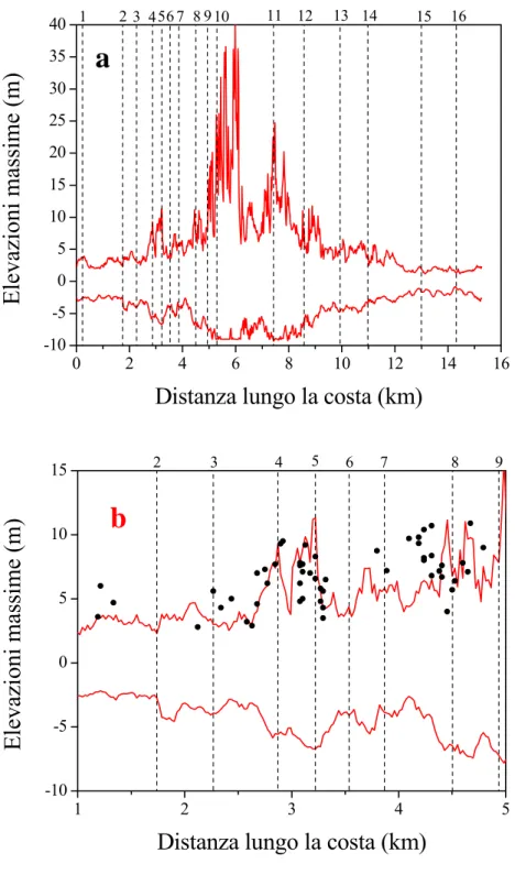 Figura 8 02468 10 12 14 16-10-5051015202530354023456 7 8 9 1011 1213 141516Elevazioni massime (m)