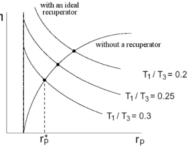 Figure 1.5 Effect of pressure and temperature ratios on thermal efficiency.