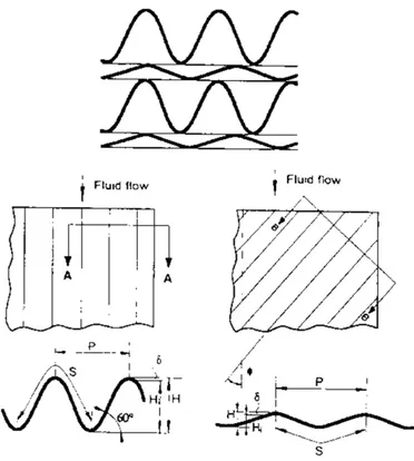 Figure 1.12 Corrugated-Undulated recuperator.