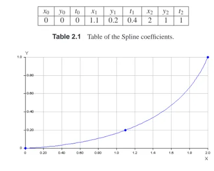 Table 2.1 Table of the Spline coefficients.