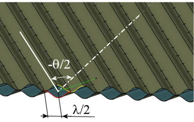 Figure 2.8 Costruction of the second corrugated surface on the top.