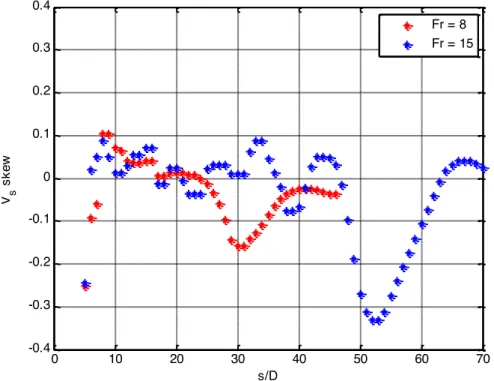 Figure 9. Streamwise evolution of the non-dimensional streamwise velocity skewness V s skew /U max 3  for two INBJs with  Re = 1000, q = 65° and different Fr (red: 8, blue: 15)