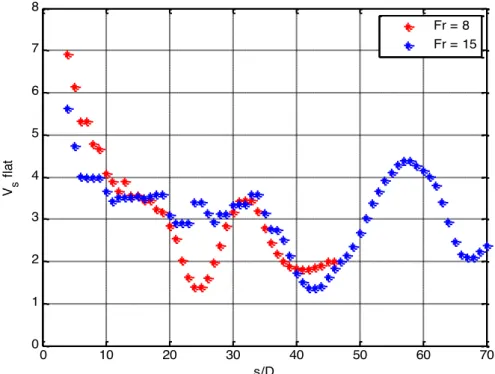 Figure 10. Streamwise evolution of the non-dimensional streamwise velocity kurtosis V s flat /U max 4  for two INBJs with  Re = 1000, q = 65° and different Fr (red: 8, blue: 15)