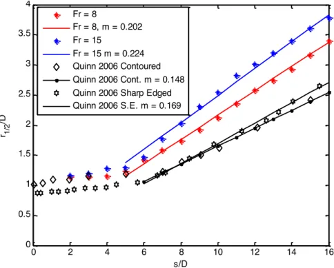 Figure 3. Widening of INBJs with Re = 1000, q = 65°, Fr = 8 (red) and 15 (blue) and of two simple jets (Quinn, 2006; 