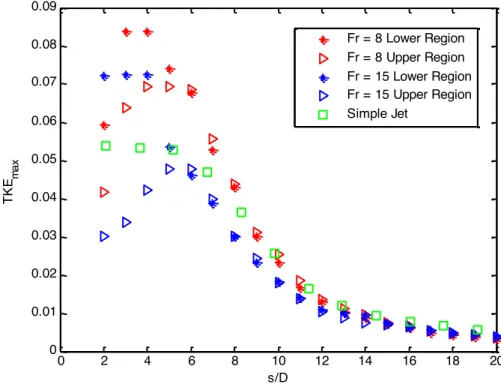 Figure 6. Streamwise decay of the maximum non-dimensional Turbulent Kinetic Energy TKE/U max 2  in the upper  (triangles) and lower (asterisks) region of the near-field of an INBJ with Re = 1000, q = 65° and different Fr (red: 8, 