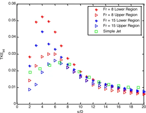 Figure 8. Streamwise decay of the integral non-dimensional Turbulent Kinetic Energy TKE/U max 2  in the upper  (triangles) and lower (asterisks) region of the near-field of an INBJ with Re = 1000, q = 65° and different Fr (red: 8, 
