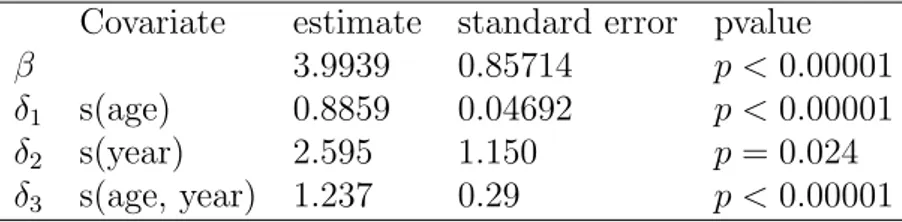 Figure 3 displays the smooth function estimates of Model 2. We can see that: