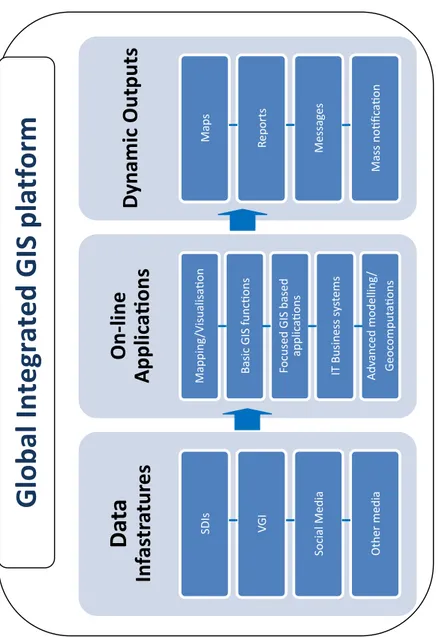 Figure 4: The framework of an ideal global integrated GIS platform