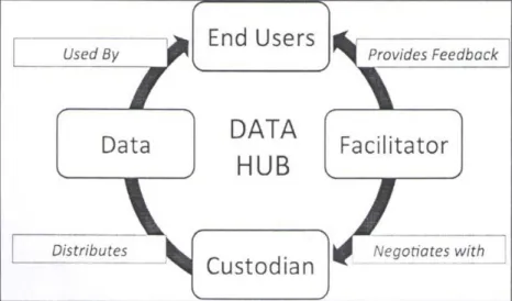 Fig. 1: Data hub conceptual communication – feedback cycle (adapted from  Delaney and Pettit, 2014).