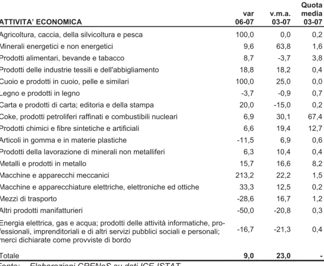 Tabella 1.5  Esportazioni per attività economica in Sardegna. Tassi di variazione e  quota media sul totale regionale (valori %) 