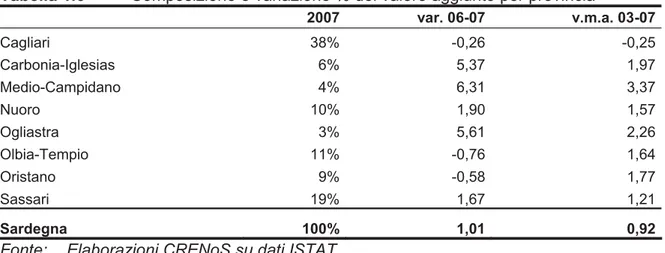 Tabella 1.6   Composizione e variazione % del valore aggiunto per provincia  2007 var