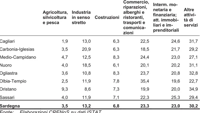 Tabella 1.7   Composizione percentuale del valore aggiunto per provincia e attività  economica, anno 2007  Agricoltura,   silvicoltura  e pesca  Industria in senso stretto  Costruzioni Commercio, riparazioni,alberghi e ristoranti, trasporti e   comunica-zi