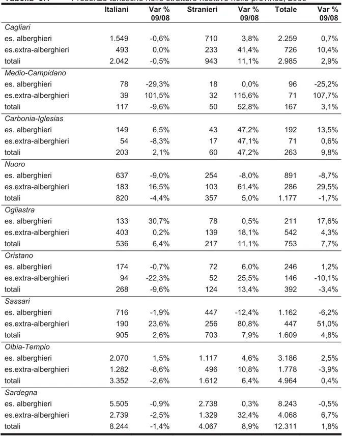 Tabella  3.1  Presenze turistiche nelle strutture ricettive nelle province, 2009  Italiani Var %  09/08 Stranieri Var % 09/08 Totale Var %  09/08 Cagliari  es