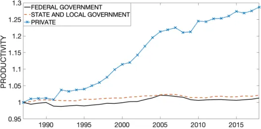 Figure 5: The Productivity of the Private Sector and the Government.