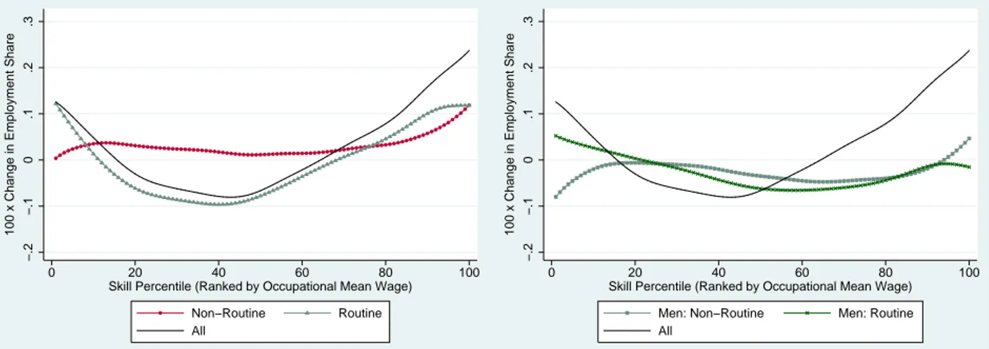 Figure 4: Job polarization in routine and non-routine occupations. Left: men routine and non-routine