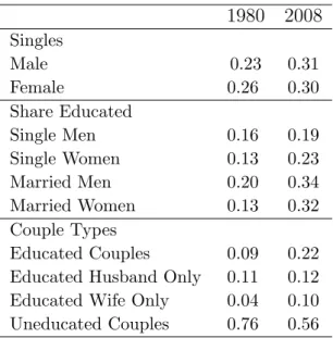 Table 4: Demographic Changes 1980 2008 Singles Male 0.23 0.31 Female 0.26 0.30 Share Educated Single Men 0.16 0.19 Single Women 0.13 0.23 Married Men 0.20 0.34 Married Women 0.13 0.32 Couple Types Educated Couples 0.09 0.22 Educated Husband Only 0.11 0.12 