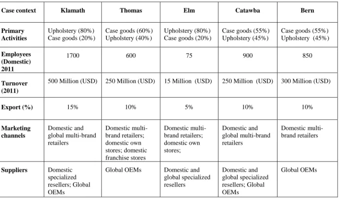 Table 1: Case studies at a glance (USA) 