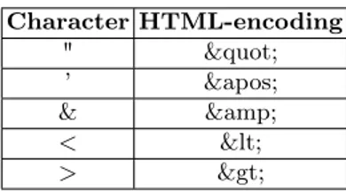 Table 2.1: Main problematic characters that could be used to perform XSS attacks and their corresponding HTML-encoding