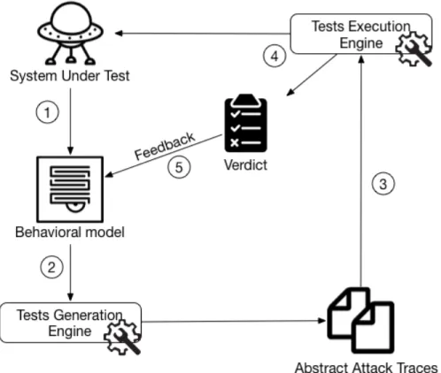 Fig. 3.2: General representation of a Model-Based Testing approach