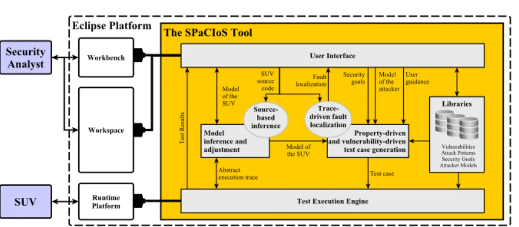 Fig. 3.3: The SPaCIoS tool and its main components