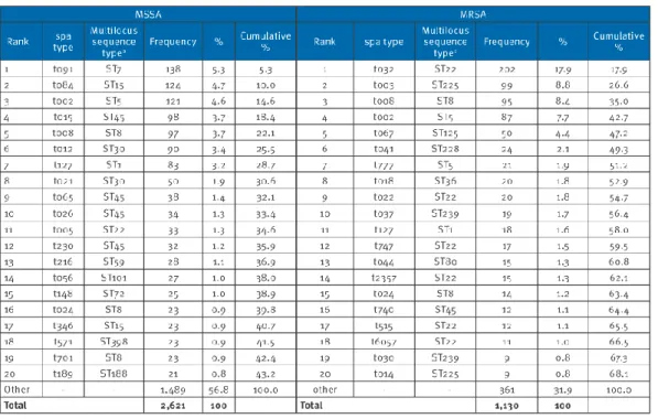 Table  3:  the  20  most  frequent  spa  types  and  multilocus  sequence  typing  among  meticillin- meticillin-sensitive  S