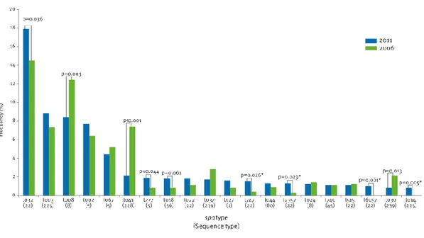 Figure  2:  comparison  of  meticillin-resistant  Staphylococcus  aureus  spa-type  frequencies,  2011 and 2006 [46]   