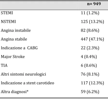 Tabella 2. Diagnosi all’ingresso dei pazienti sottoposti a rivascolarizzazione  n= 949  STEMI  11 (1.2%)  NSTEMI  125 (13.2%)  Angina instabile  82 (8.6%)  Angina stabile  447 (47.1%)  Indicazione a  CABG  22 (2.3%)  Major Stroke  4 (0.4%)  TIA  6 (0.6%) 