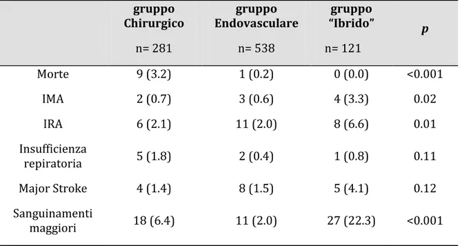 Tabella 5. Eventi precoci entro i primi 30 giorni dal trattamento  gruppo  Chirurgico  n= 281  gruppo  Endovasculare n= 538  gruppo  “Ibrido”    n= 121  p  Morte  9 (3.2)  1 (0.2)  0 (0.0)  &lt;0.001  IMA  2 (0.7)  3 (0.6)  4 (3.3)  0.02  IRA  6 (2.1)  11 