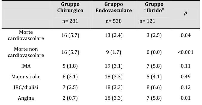 Tabella 7. Eventi al follow-up completo  Gruppo  Chirurgico  n= 281  Gruppo  Endovasculare n= 538  Gruppo  “Ibrido” n= 121  p  Morte  cardiovascolare  16 (5.7)  13 (2.4)  3 (2.5)  0.04  Morte non  cardiovascolare  16 (5.7)  9 (1.7)  0 (0.0)  &lt;0.001  IMA