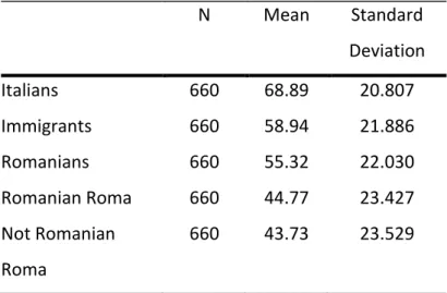 Table 2 – Italian sample: Attitudes towards various population groups living in Italy