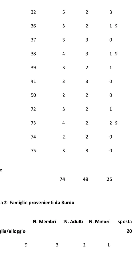 Tabella 2- Famiglie provenienti da Burdu 