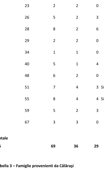 Tabella 3 – Famiglie provenienti da Călăraşi 