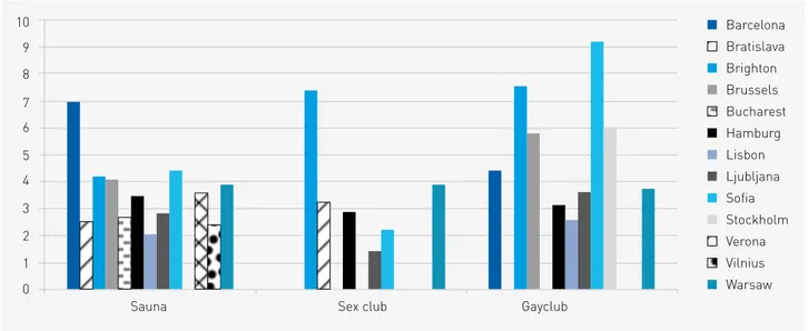 Figure 5.1.11 Mean number of times visiting saunas, sex clubs, and gay clubs by city (among the attendees only) 