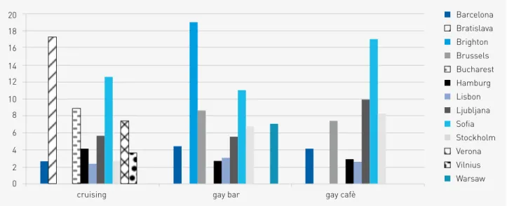 Figure 5.1.12 Mean number of times visiting cruising, gay bars, and cafes by city (among the attendees only) 