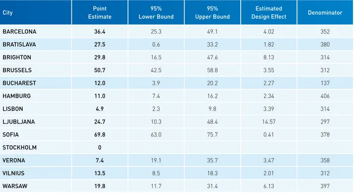 Table 5.1.13 Percentage of men attending saunas during the last three months by city