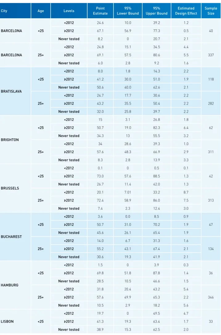 Table 5.2.4 Percentage of study participants reporting year of last HIV test