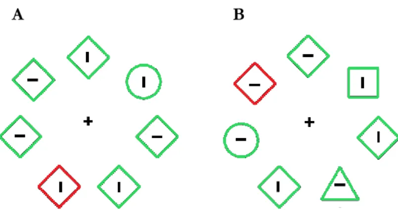 Figure 5. The two versions of the additional-singleton task used to study  (A) singleton- and (B) feature-detection modes (adapted from Bacon &amp; 