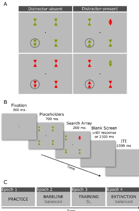 Figure 9. Experimental procedure for Experiments 1-3. (A) Illustration  of  all  possible  types  of  search  arrays  used  in  the  task