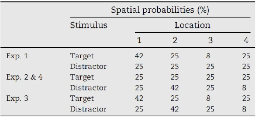 Table  1.  Spatial  probability  of  target  and  distractor  in  the  various  experiments (example configurations)