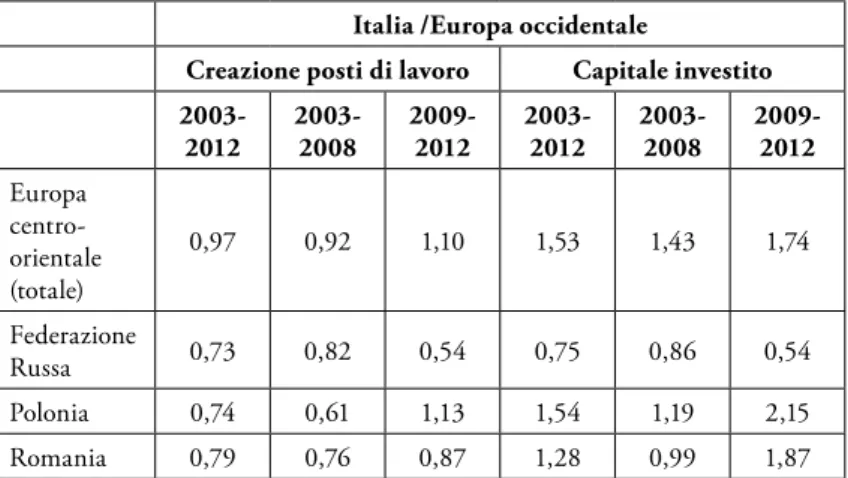Tabella 2. Indice di specializzazione dell’Italia rispetto ai paesi dell’Europa oc- oc-cidentale, come Paese di origine di progetti di investimento (anni 2003-2011).