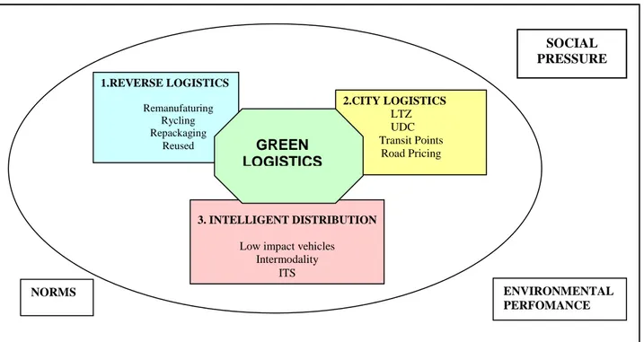 Fig. 1 Green Logistics Framework in Italy 