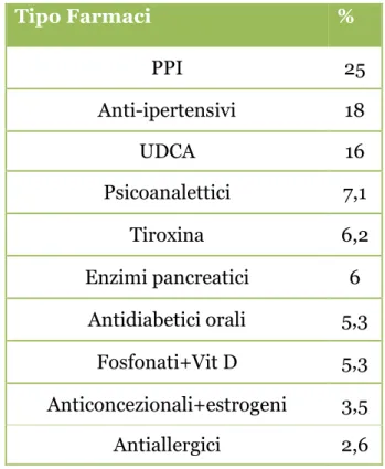 Tabella V: Pregressi interventi chirurgici nei soggetti in studio. 