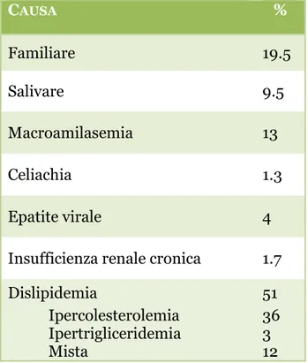 Tab. VII:  Potenziali fattori associati di iperenzimemia sul piano    clinico-laboratoristico