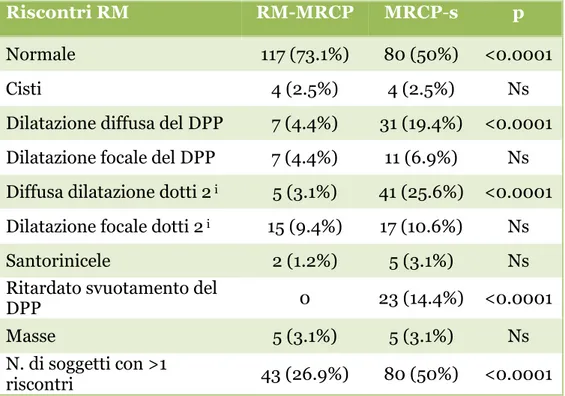 Tabella VIII :  Riscontri  patologici  alla  RM  prima  (MR-MRCP)  e  dopo  stimolo  secretinico  (s-MRCP)  in  160  soggetti  con  CAPH